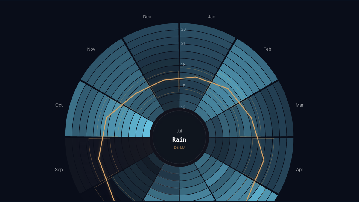 Recorded DE-LU actual-weather wheel stepping through each month.