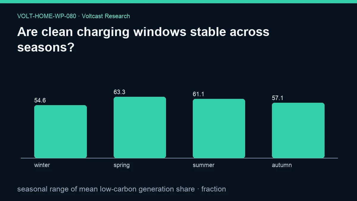 Chart for Are clean charging windows stable across seasons?: seasonal range of mean low-carbon generation share, shown as winter, spring, summer, autumn.