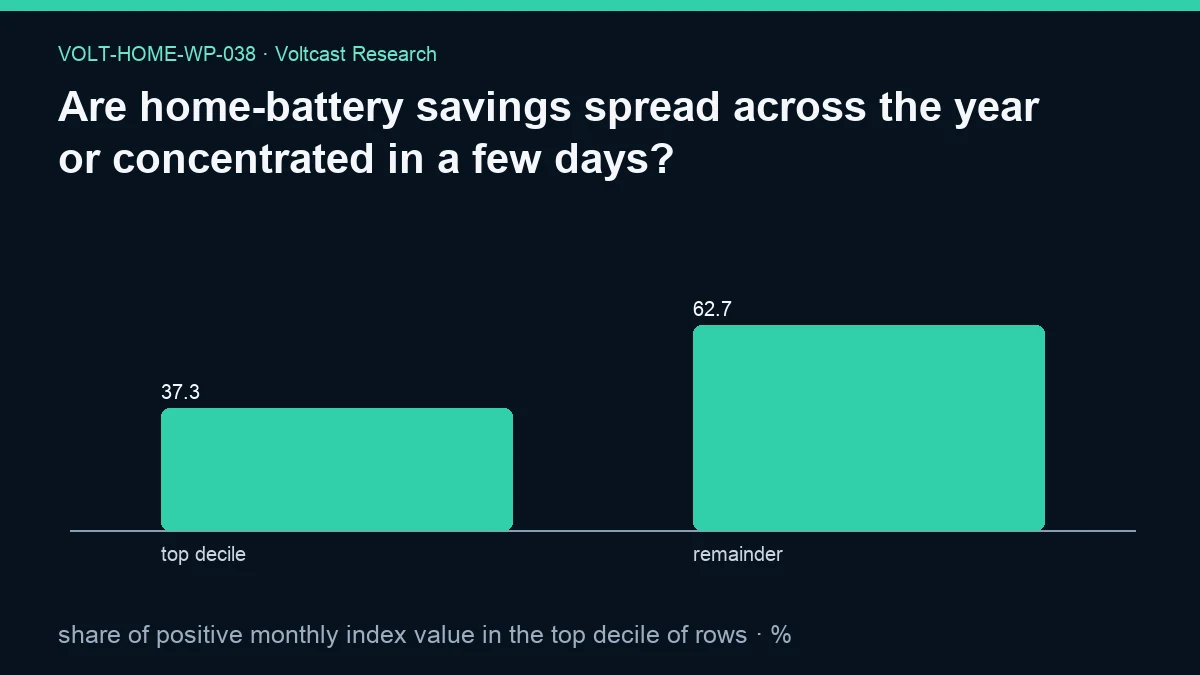 Chart for Are home-battery savings spread across the year or concentrated in a few days?: share of positive monthly index value in the top decile of rows, shown as top decile, remainder.