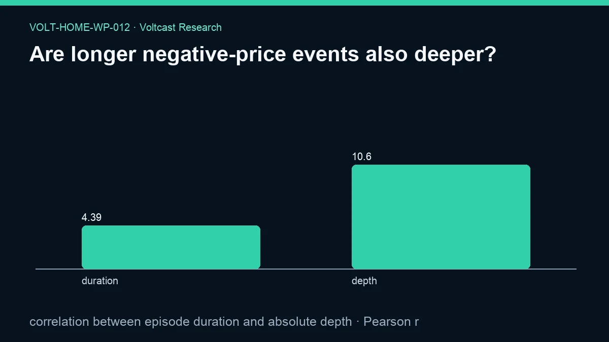 Chart for Are longer negative-price events also deeper?: correlation between episode duration and absolute depth, shown as duration, depth.