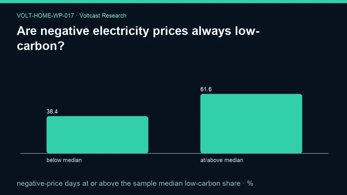 Chart for Are negative electricity prices always low-carbon?: negative-price days at or above the sample median low-carbon share, shown as below median, at/above median.