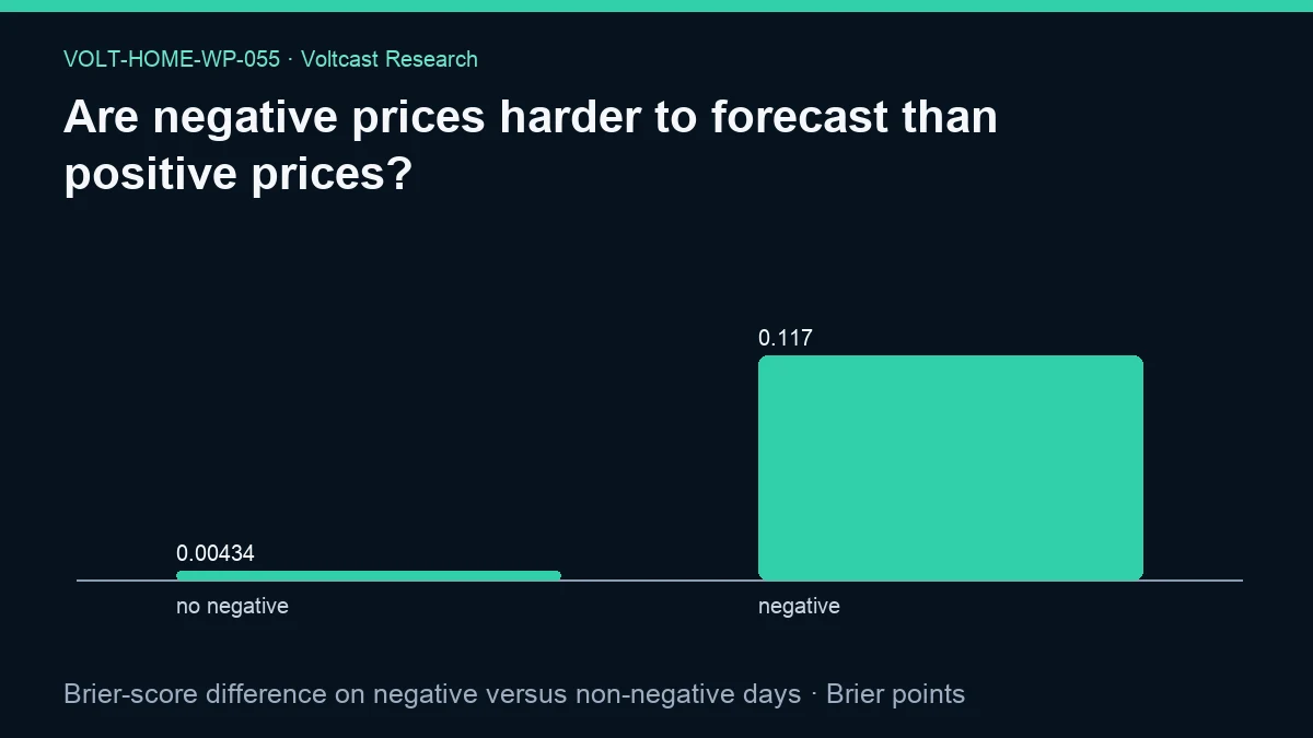 Chart for Are negative prices harder to forecast than positive prices?: Brier-score difference on negative versus non-negative days, shown as no negative, negative.