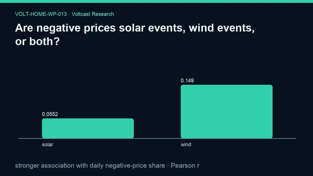 Chart for Are negative prices solar events, wind events, or both?: stronger association with daily negative-price share, shown as solar, wind.