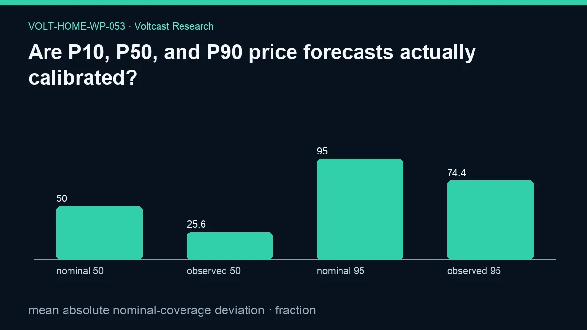 Chart for Are P10, P50, and P90 price forecasts actually calibrated?: mean absolute nominal-coverage deviation, shown as nominal 50, observed 50, nominal 95, observed 95.