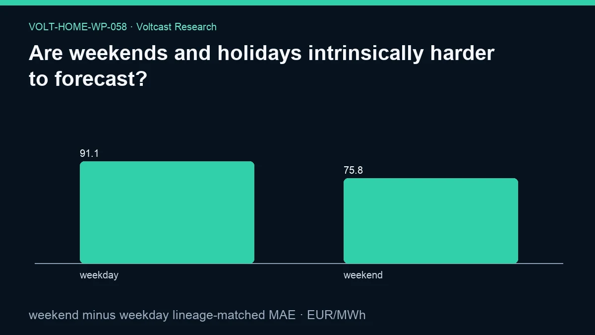 Chart for Are weekends and holidays intrinsically harder to forecast?: weekend minus weekday lineage-matched MAE, shown as weekday, weekend.