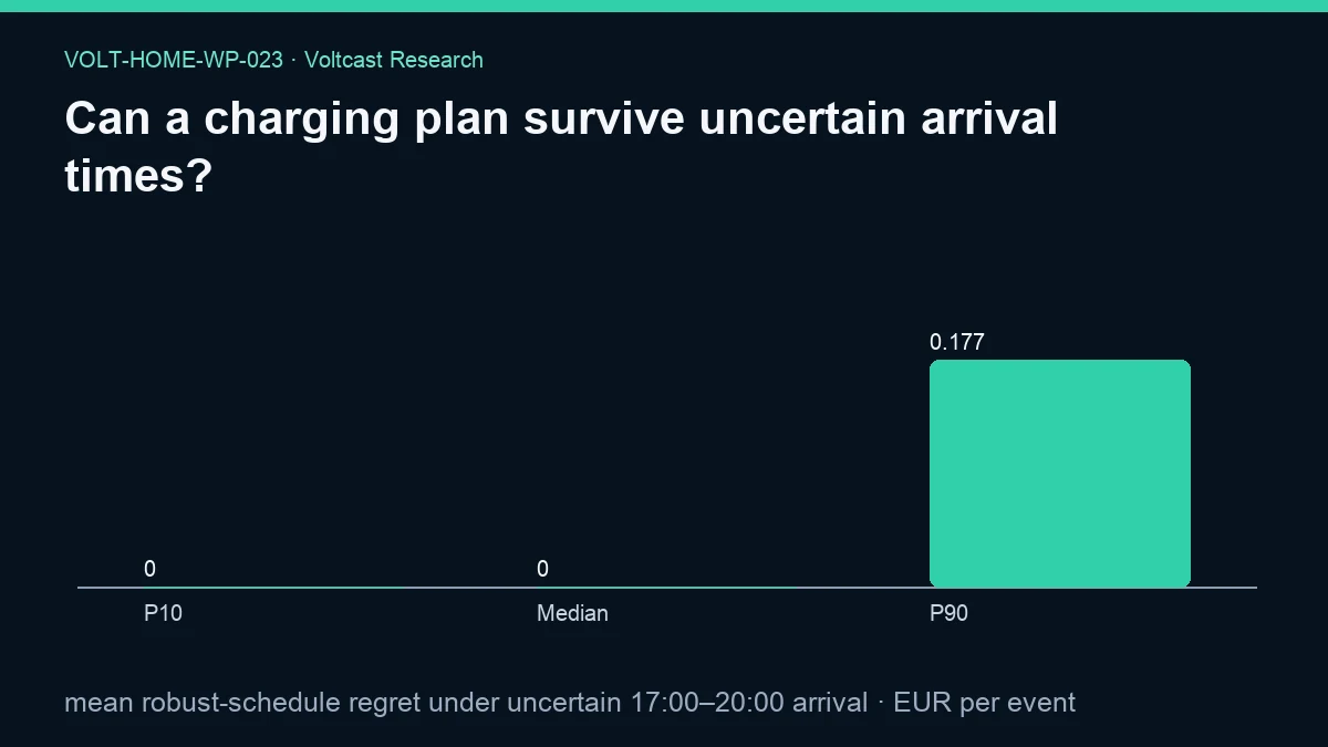 Chart for Can a charging plan survive uncertain arrival times?: mean robust-schedule regret under uncertain 17:00–20:00 arrival, shown as P10, Median, P90.
