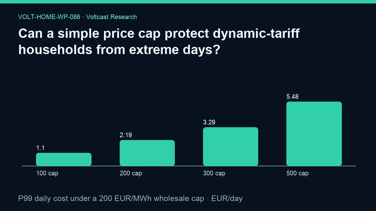 Chart for Can a simple price cap protect dynamic-tariff households from extreme days?: P99 daily cost under a 200 EUR/MWh wholesale cap, shown as 100 cap, 200 cap, 300 cap, 500 cap.