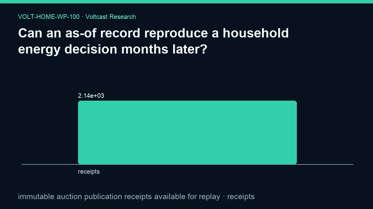 Chart for Can an as-of record reproduce a household energy decision months later?: immutable auction publication receipts available for replay, shown as receipts.