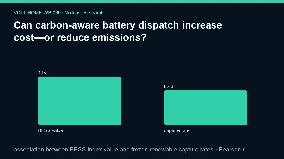 Chart for Can carbon-aware battery dispatch increase cost—or reduce emissions?: association between BESS index value and frozen renewable capture rates, shown as BESS value, capture rate.