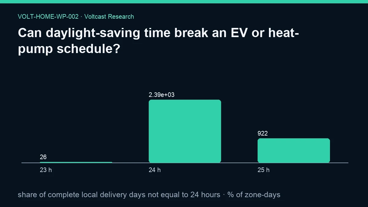 Chart for Can daylight-saving time break an EV or heat-pump schedule?: share of complete local delivery days not equal to 24 hours, shown as 23 h, 24 h, 25 h.