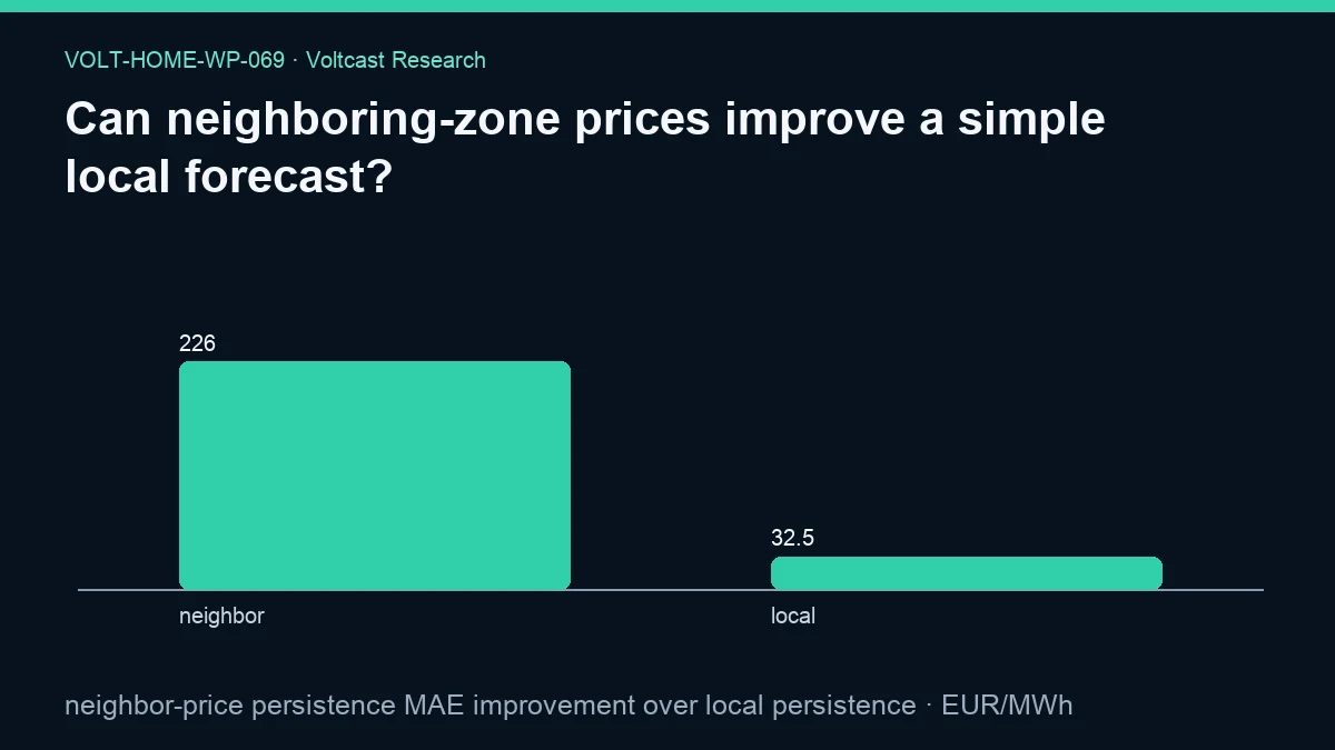Chart for Can neighboring-zone prices improve a simple local forecast?: neighbor-price persistence MAE improvement over local persistence, shown as neighbor, local.