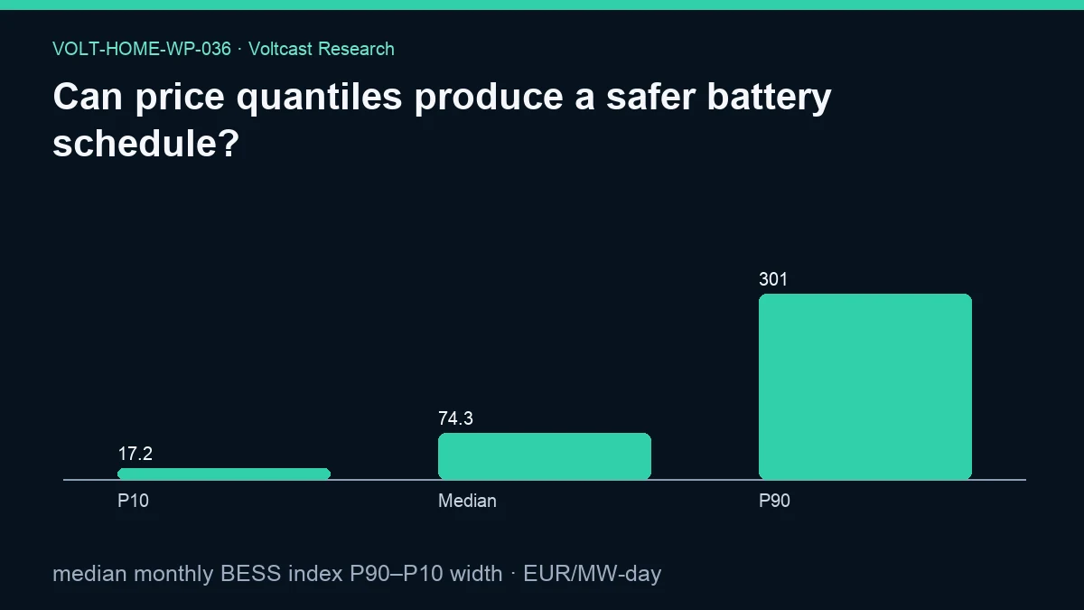 Chart for Can price quantiles produce a safer battery schedule?: median monthly BESS index P90–P10 width, shown as P10, Median, P90.