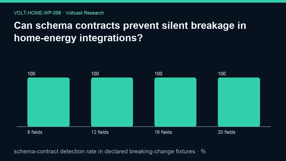 Chart for Can schema contracts prevent silent breakage in home-energy integrations?: schema-contract detection rate in declared breaking-change fixtures, shown as 8 fields, 12 fields, 16 fields, 20 fields.
