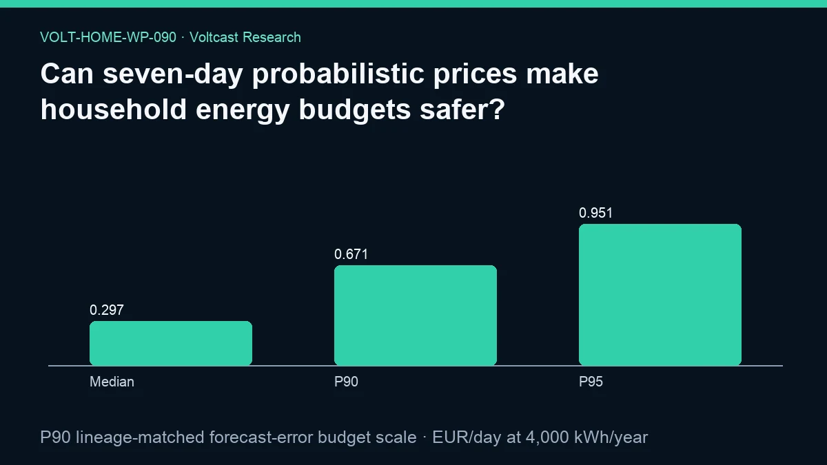 Chart for Can seven-day probabilistic prices make household energy budgets safer?: P90 lineage-matched forecast-error budget scale, shown as Median, P90, P95.