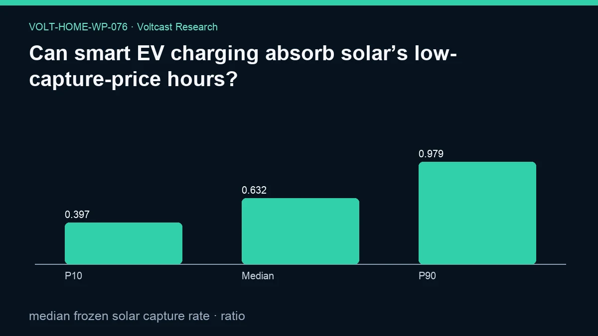 Chart for Can smart EV charging absorb solar’s low-capture-price hours?: median frozen solar capture rate, shown as P10, Median, P90.