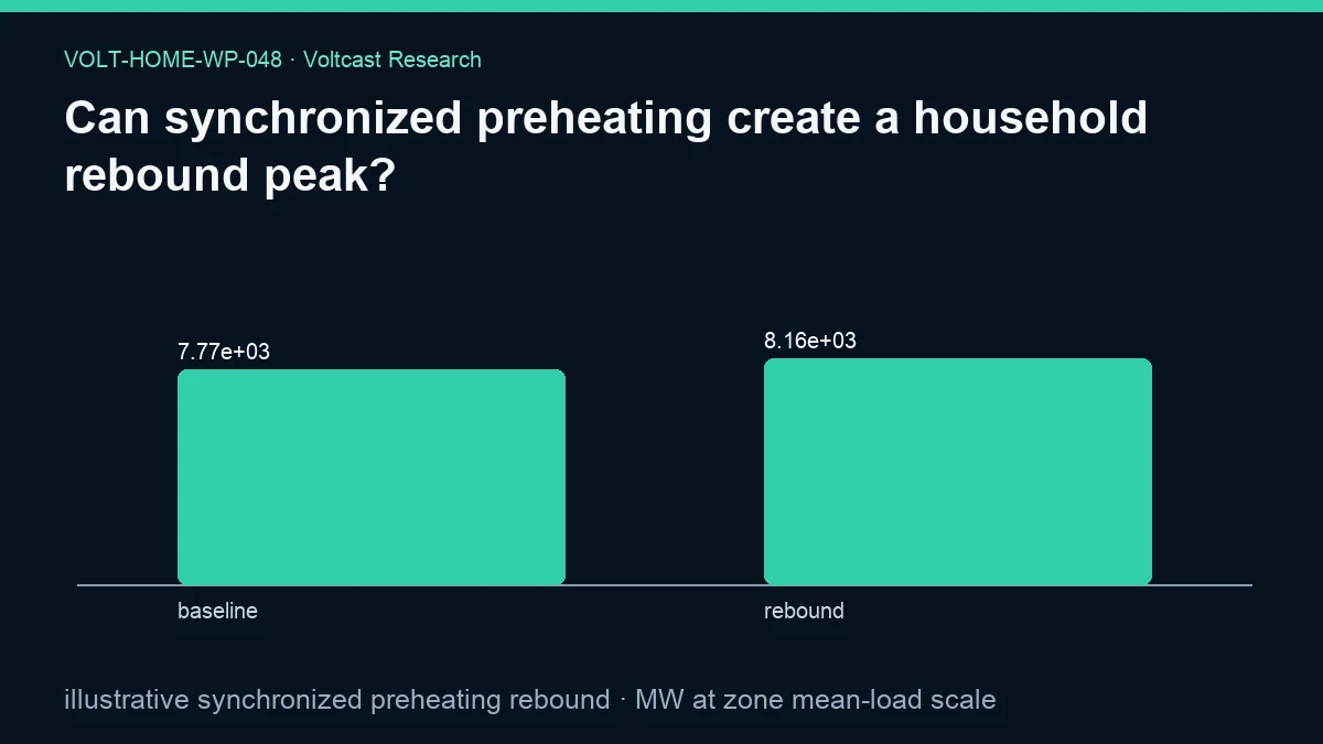 Chart for Can synchronized preheating create a household rebound peak?: illustrative synchronized preheating rebound, shown as baseline, rebound.