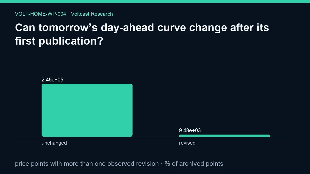 Chart for Can tomorrow’s day-ahead curve change after its first publication?: price points with more than one observed revision, shown as unchanged, revised.