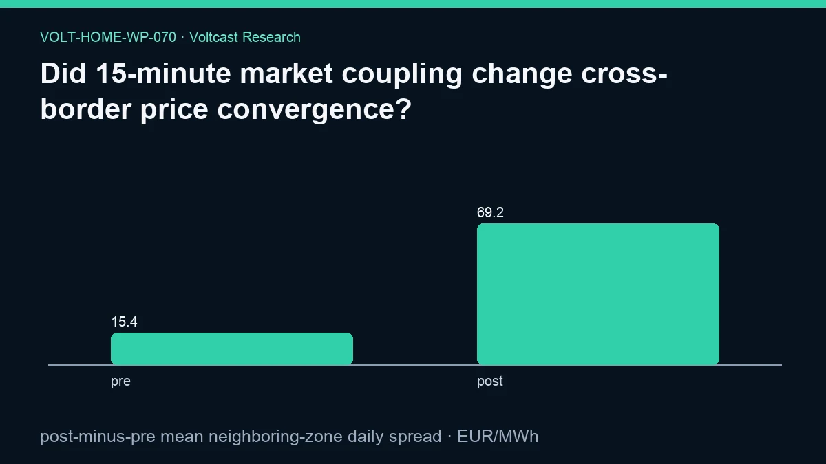 Chart for Did 15-minute market coupling change cross-border price convergence?: post-minus-pre mean neighboring-zone daily spread, shown as pre, post.
