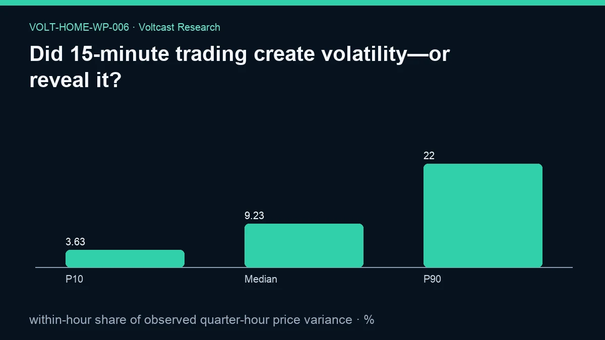 Chart for Did 15-minute trading create volatility—or reveal it?: within-hour share of observed quarter-hour price variance, shown as P10, Median, P90.