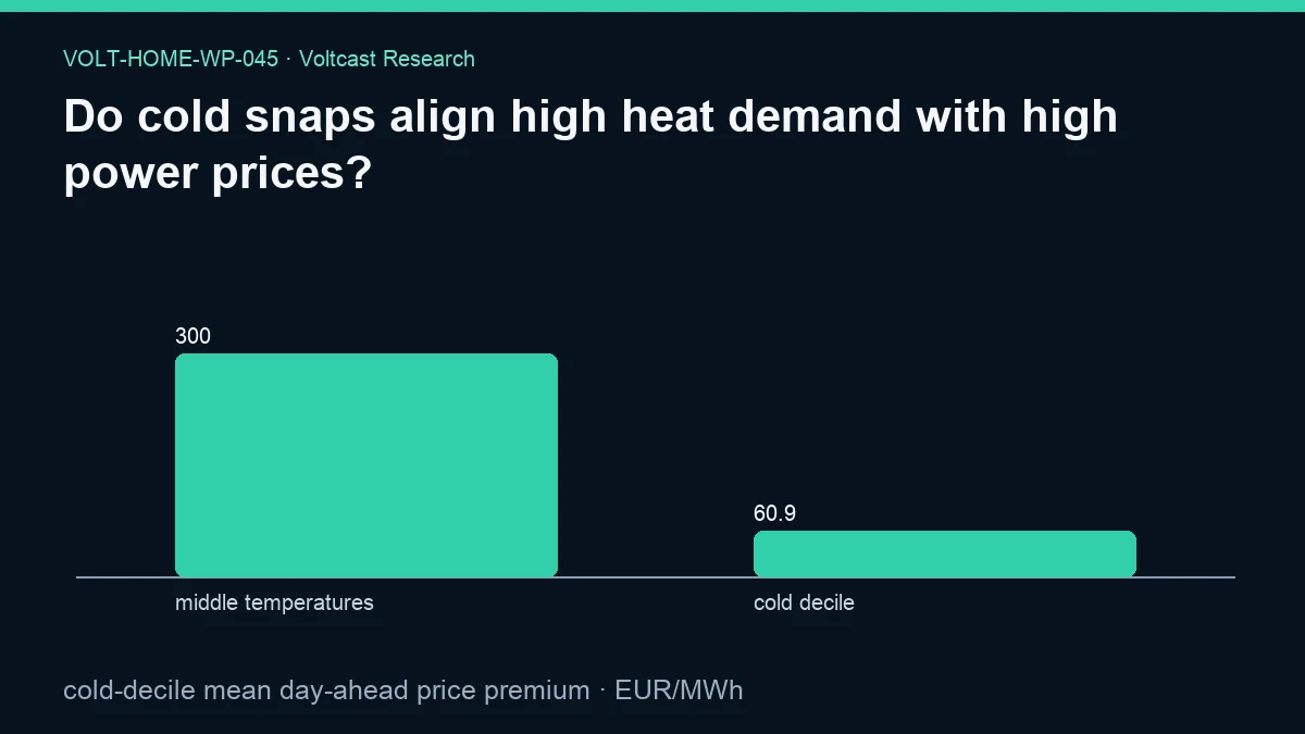 Chart for Do cold snaps align high heat demand with high power prices?: cold-decile mean day-ahead price premium, shown as middle temperatures, cold decile.