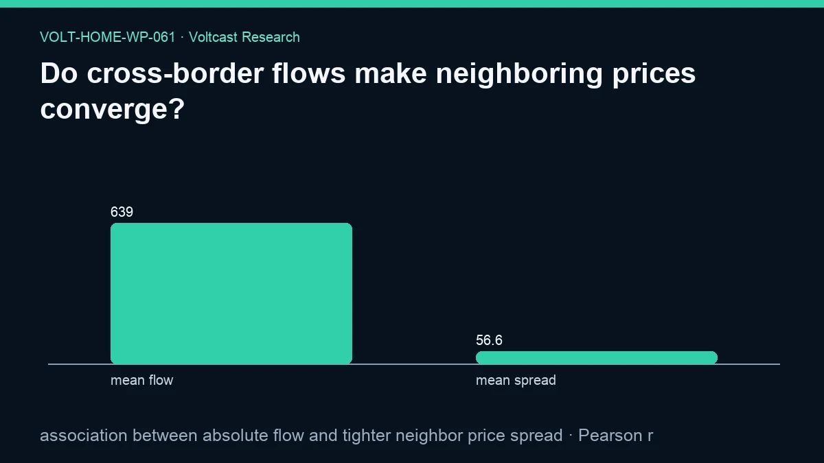 Chart for Do cross-border flows make neighboring prices converge?: association between absolute flow and tighter neighbor price spread, shown as mean flow, mean spread.