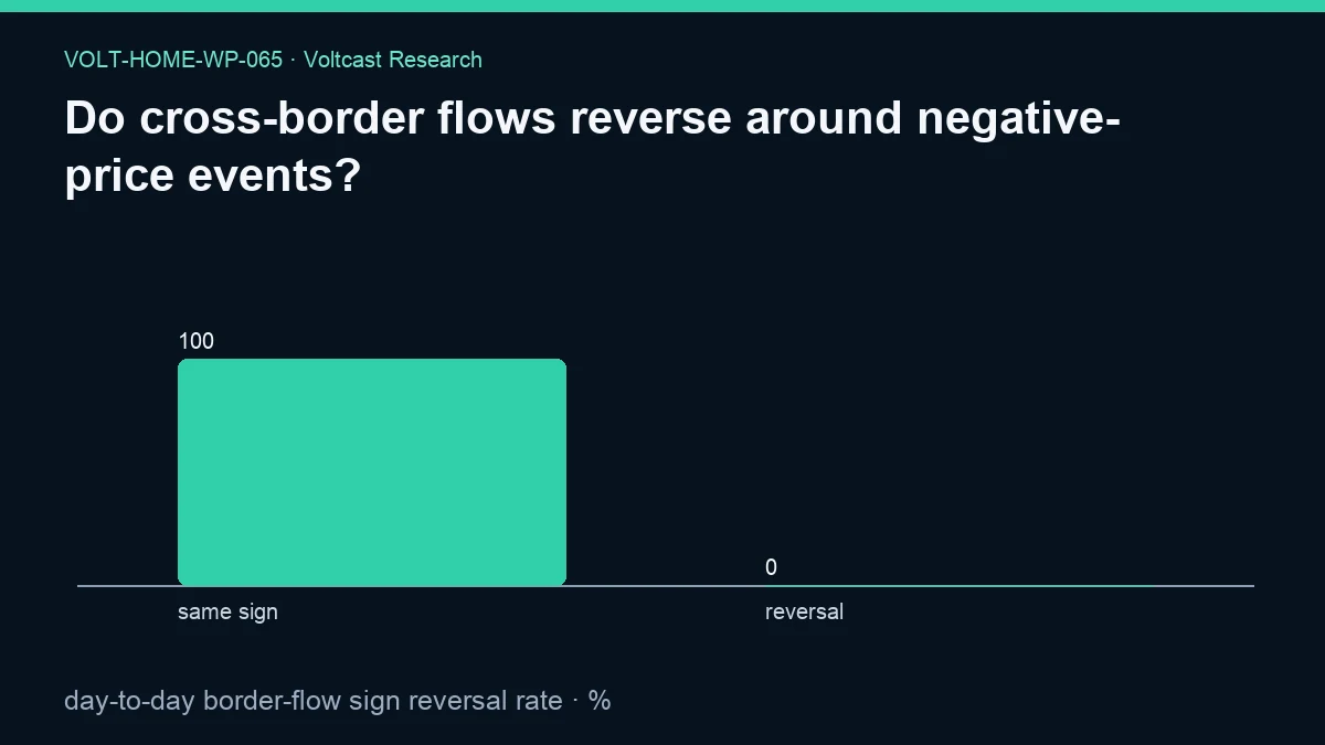 Chart for Do cross-border flows reverse around negative-price events?: day-to-day border-flow sign reversal rate, shown as same sign, reversal.