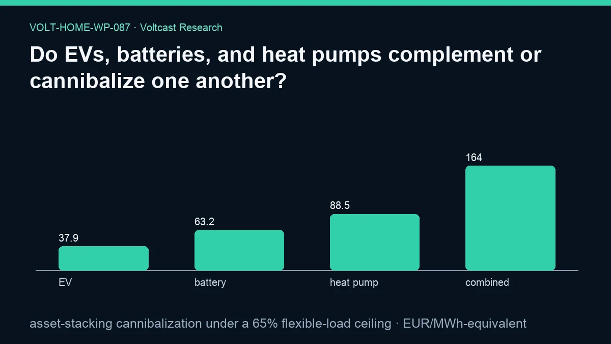 Chart for Do EVs, batteries, and heat pumps complement or cannibalize one another?: asset-stacking cannibalization under a 65% flexible-load ceiling, shown as EV, battery, heat pump, combined.
