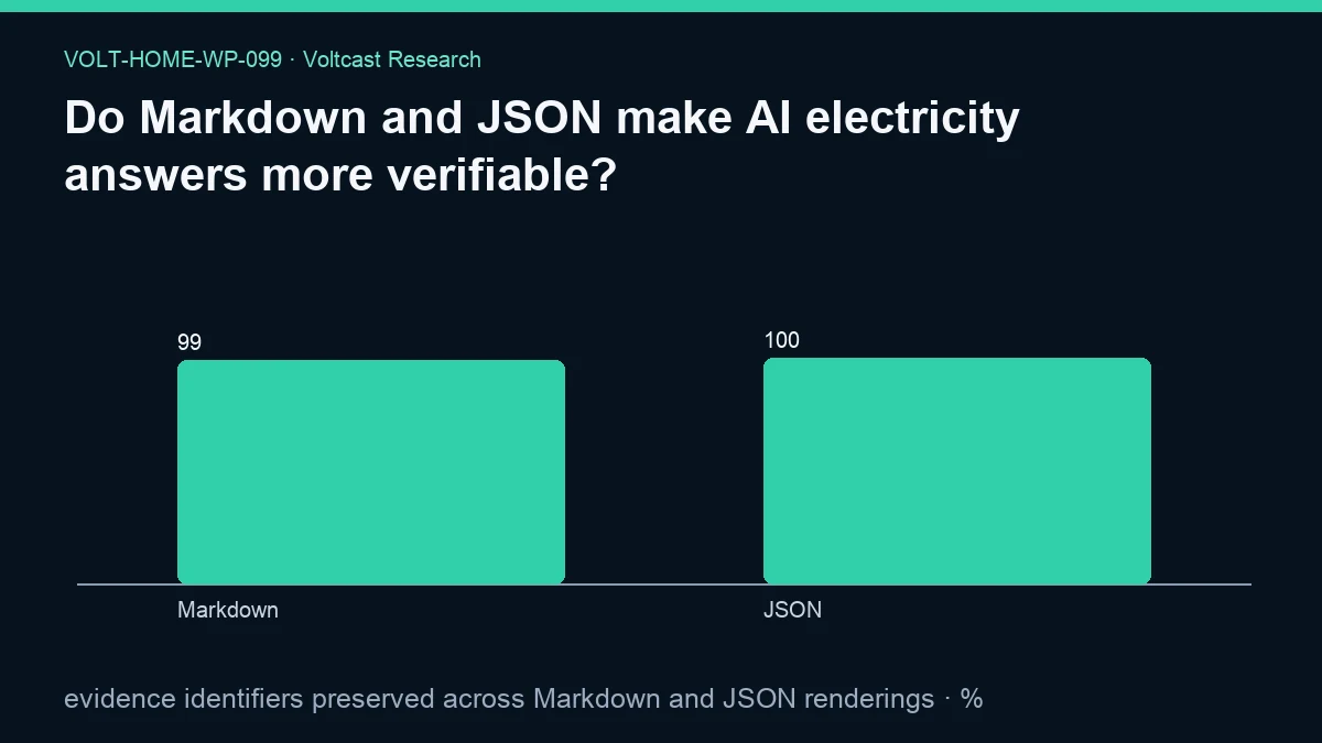 Chart for Do Markdown and JSON make AI electricity answers more verifiable?: evidence identifiers preserved across Markdown and JSON renderings, shown as Markdown, JSON.