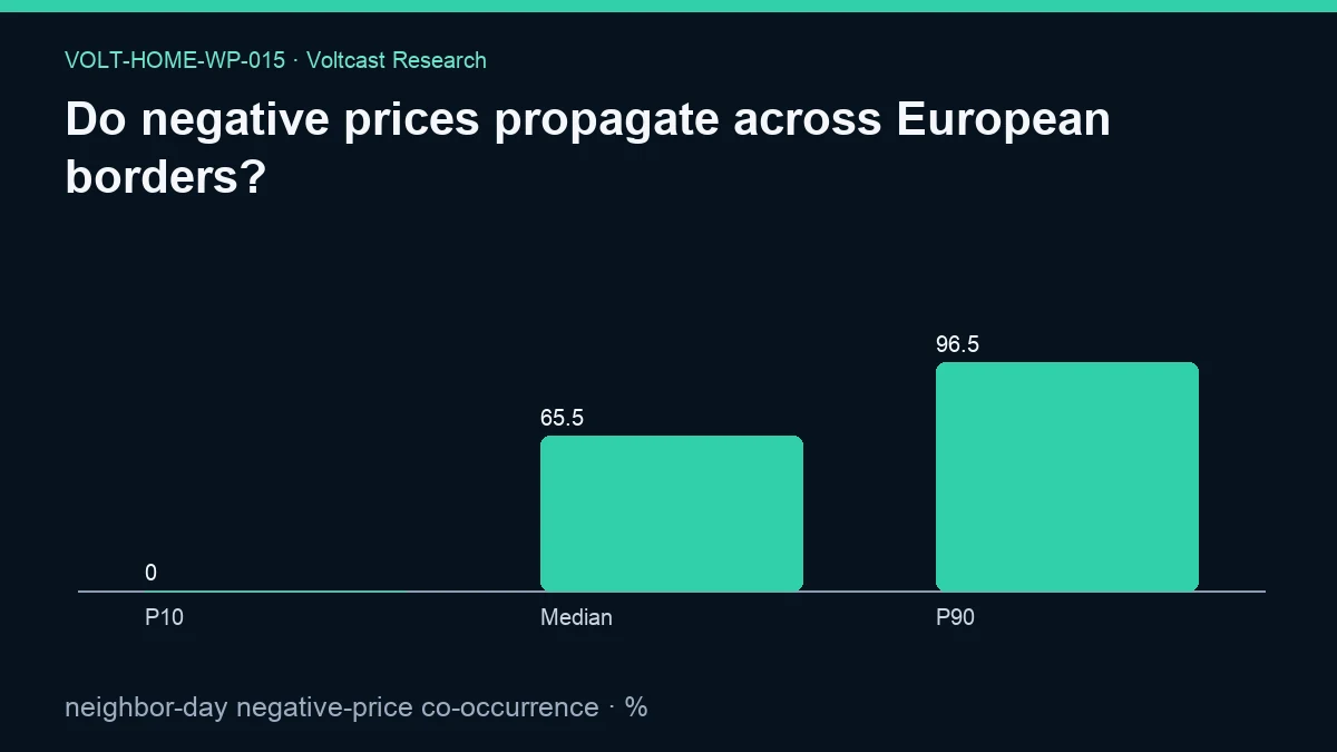 Chart for Do negative prices propagate across European borders?: neighbor-day negative-price co-occurrence, shown as P10, Median, P90.