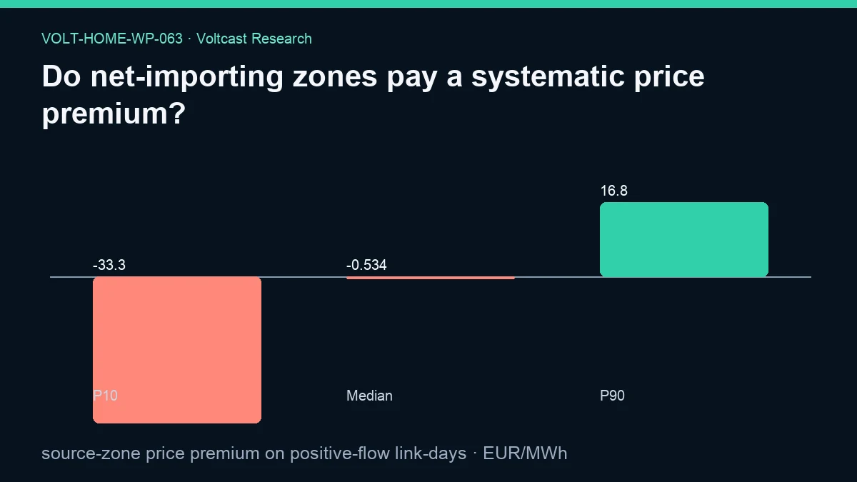 Chart for Do net-importing zones pay a systematic price premium?: source-zone price premium on positive-flow link-days, shown as P10, Median, P90.
