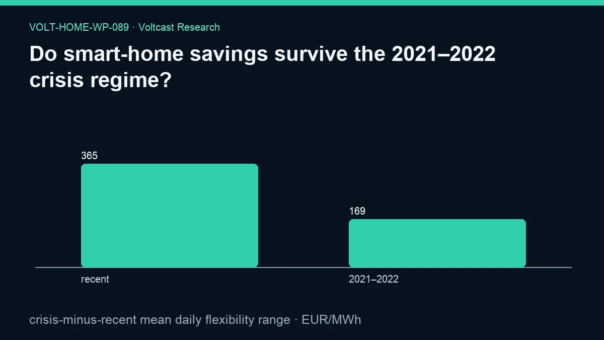 Chart for Do smart-home savings survive the 2021–2022 crisis regime?: crisis-minus-recent mean daily flexibility range, shown as recent, 2021–2022.