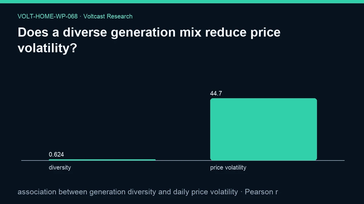Chart for Does a diverse generation mix reduce price volatility?: association between generation diversity and daily price volatility, shown as diversity, price volatility.