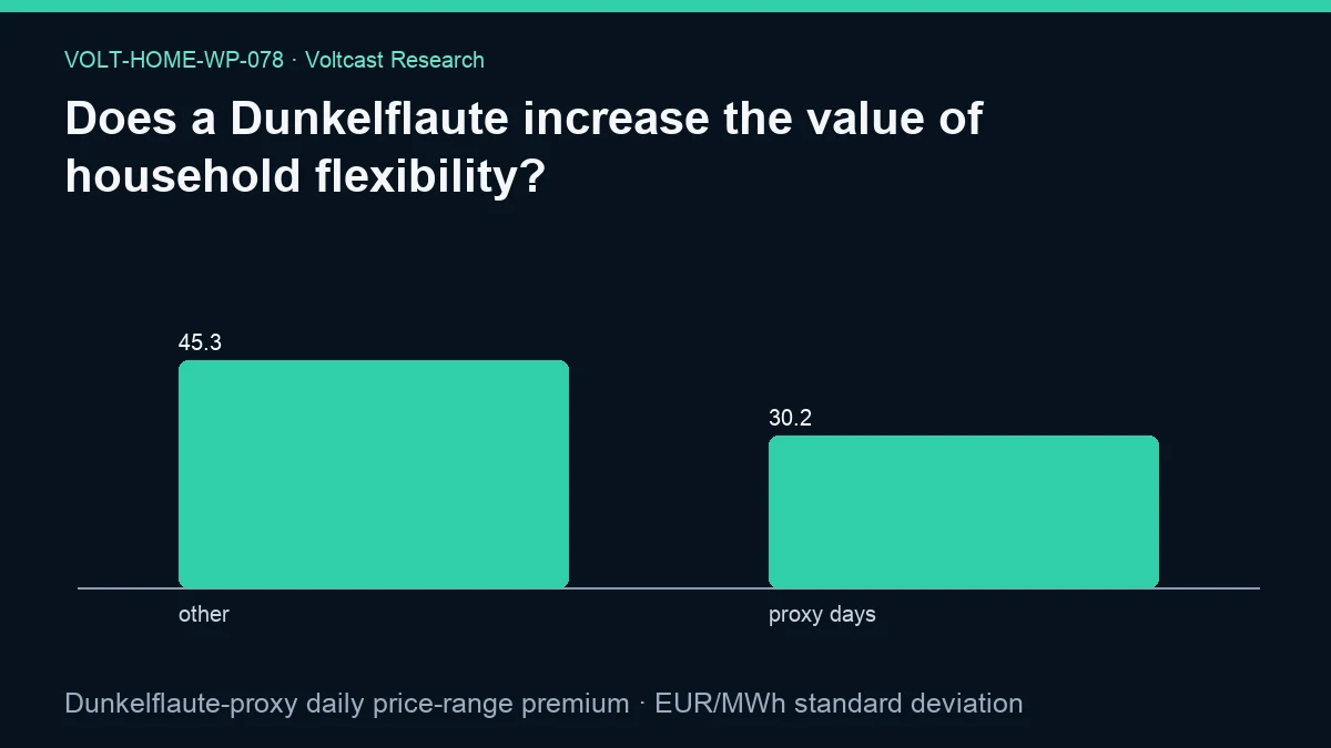 Chart for Does a Dunkelflaute increase the value of household flexibility?: Dunkelflaute-proxy daily price-range premium, shown as other, proxy days.