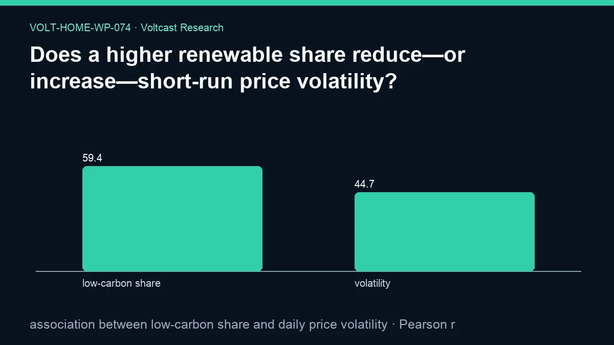 Chart for Does a higher renewable share reduce—or increase—short-run price volatility?: association between low-carbon share and daily price volatility, shown as low-carbon share, volatility.