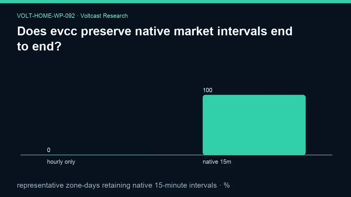 Chart for Does evcc preserve native market intervals end to end?: representative zone-days retaining native 15-minute intervals, shown as hourly only, native 15m.