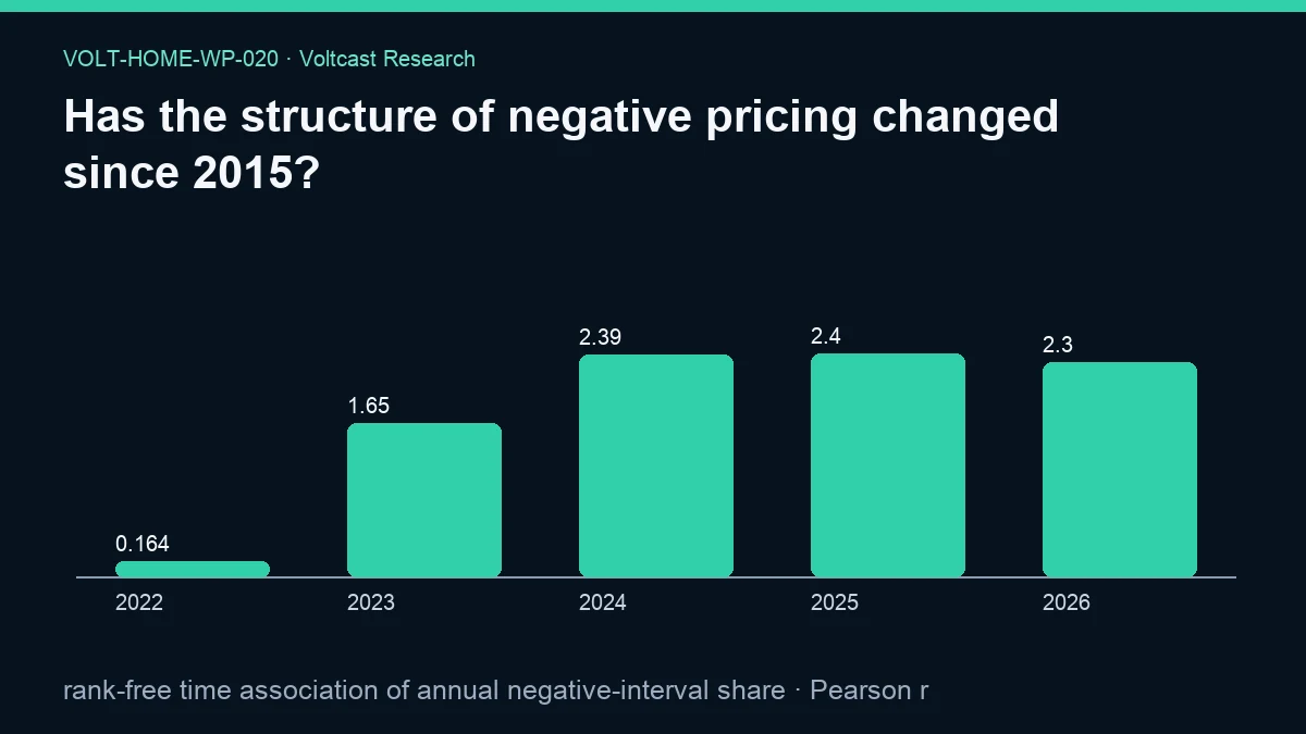 Chart for Has the structure of negative pricing changed since 2015?: rank-free time association of annual negative-interval share, shown as 2022, 2023, 2024, 2025, 2026.