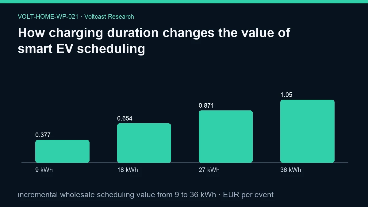 Chart for How charging duration changes the value of smart EV scheduling: incremental wholesale scheduling value from 9 to 36 kWh, shown as 9 kWh, 18 kWh, 27 kWh, 36 kWh.