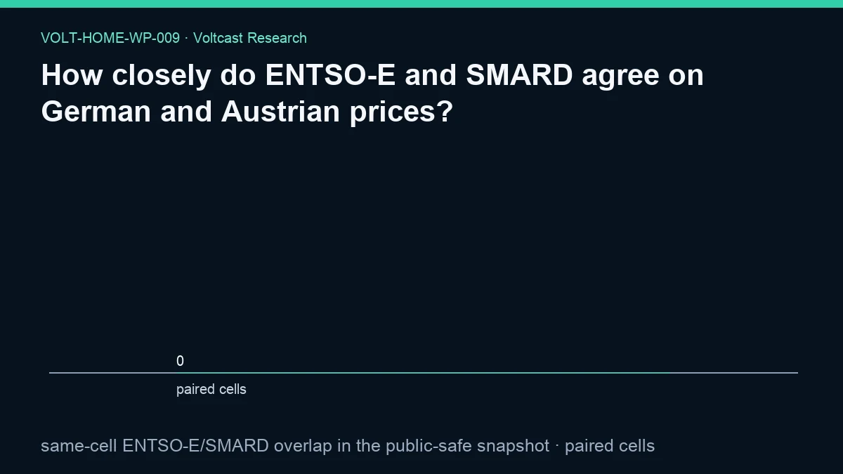 Chart for How closely do ENTSO-E and SMARD agree on German and Austrian prices?: same-cell ENTSO-E/SMARD overlap in the public-safe snapshot, shown as paired cells.
