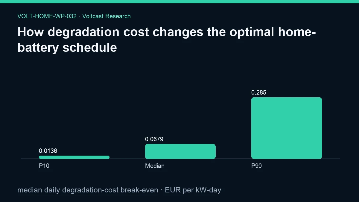 Chart for How degradation cost changes the optimal home-battery schedule: median daily degradation-cost break-even, shown as P10, Median, P90.