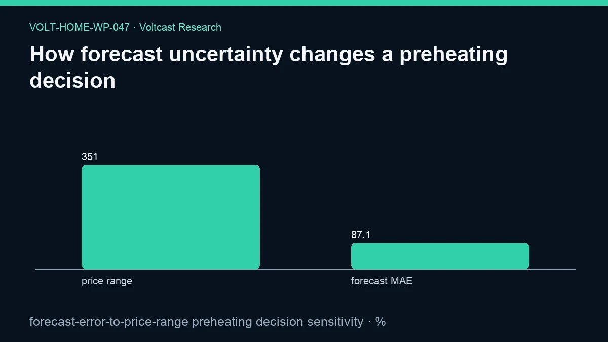 Chart for How forecast uncertainty changes a preheating decision: forecast-error-to-price-range preheating decision sensitivity, shown as price range, forecast MAE.
