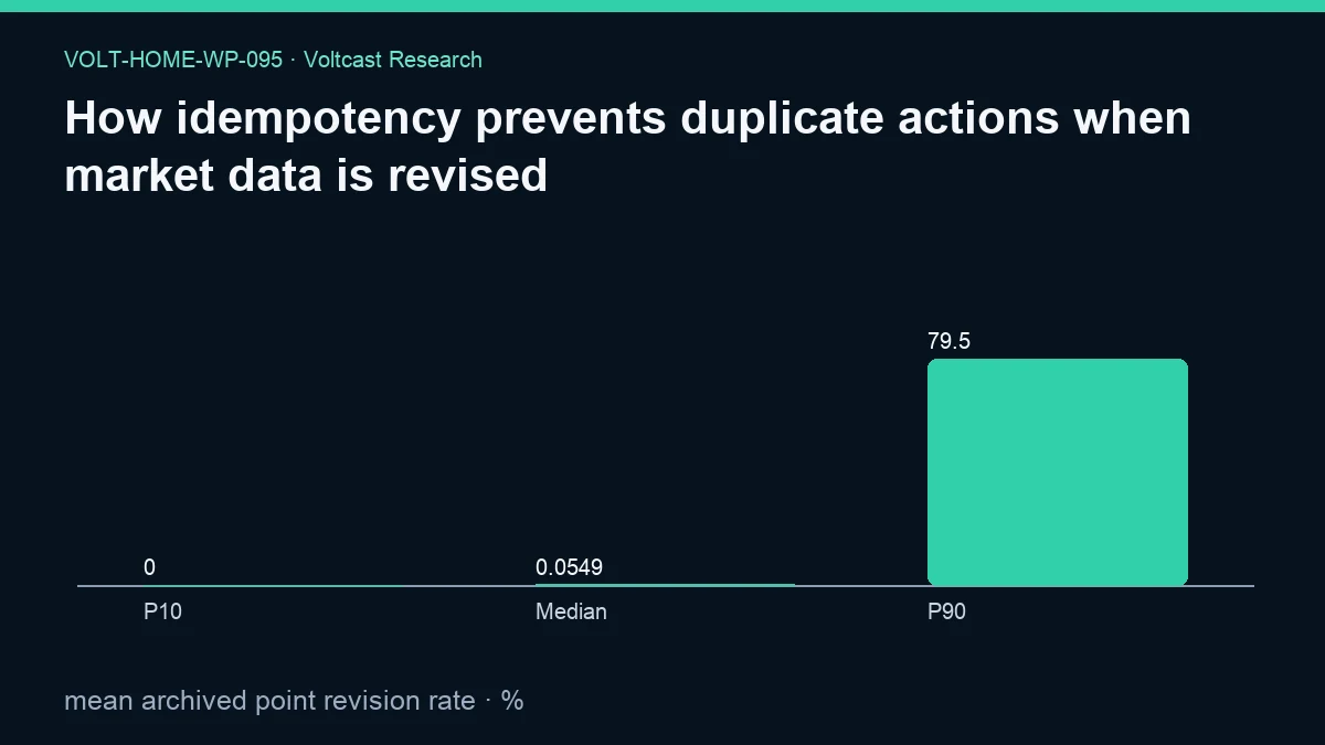 Chart for How idempotency prevents duplicate actions when market data is revised: mean archived point revision rate, shown as P10, Median, P90.
