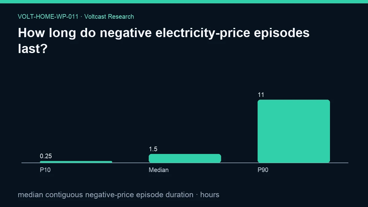 Chart for How long do negative electricity-price episodes last?: median contiguous negative-price episode duration, shown as P10, Median, P90.