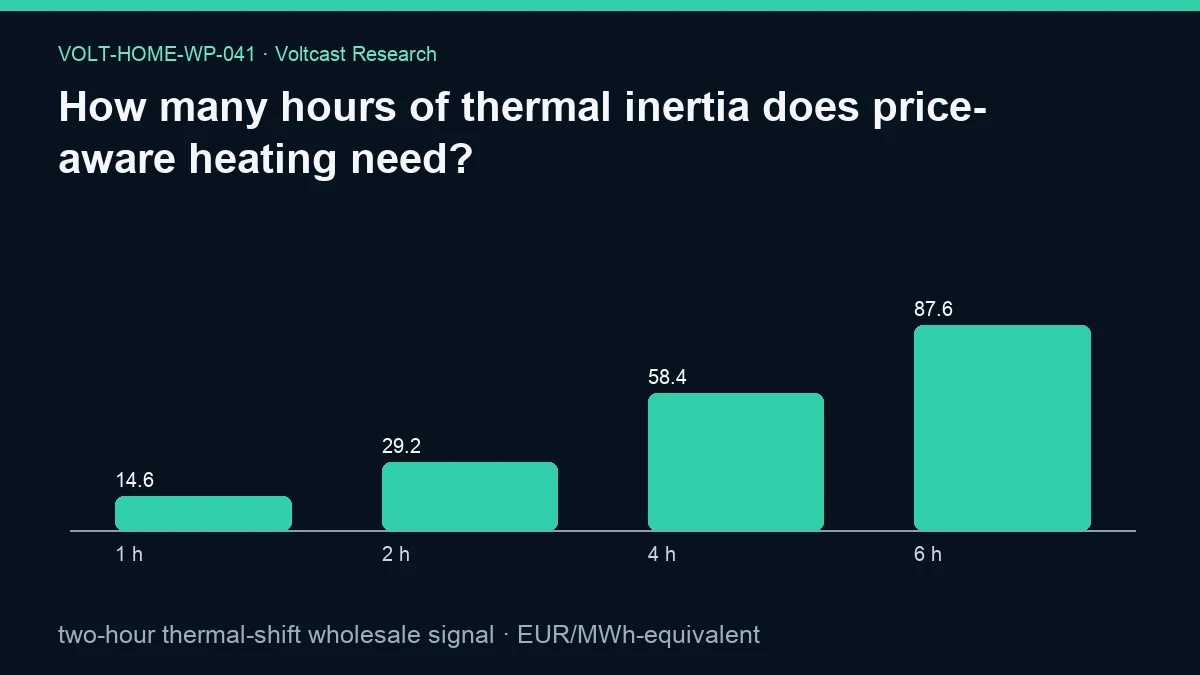 Chart for How many hours of thermal inertia does price-aware heating need?: two-hour thermal-shift wholesale signal, shown as 1 h, 2 h, 4 h, 6 h.