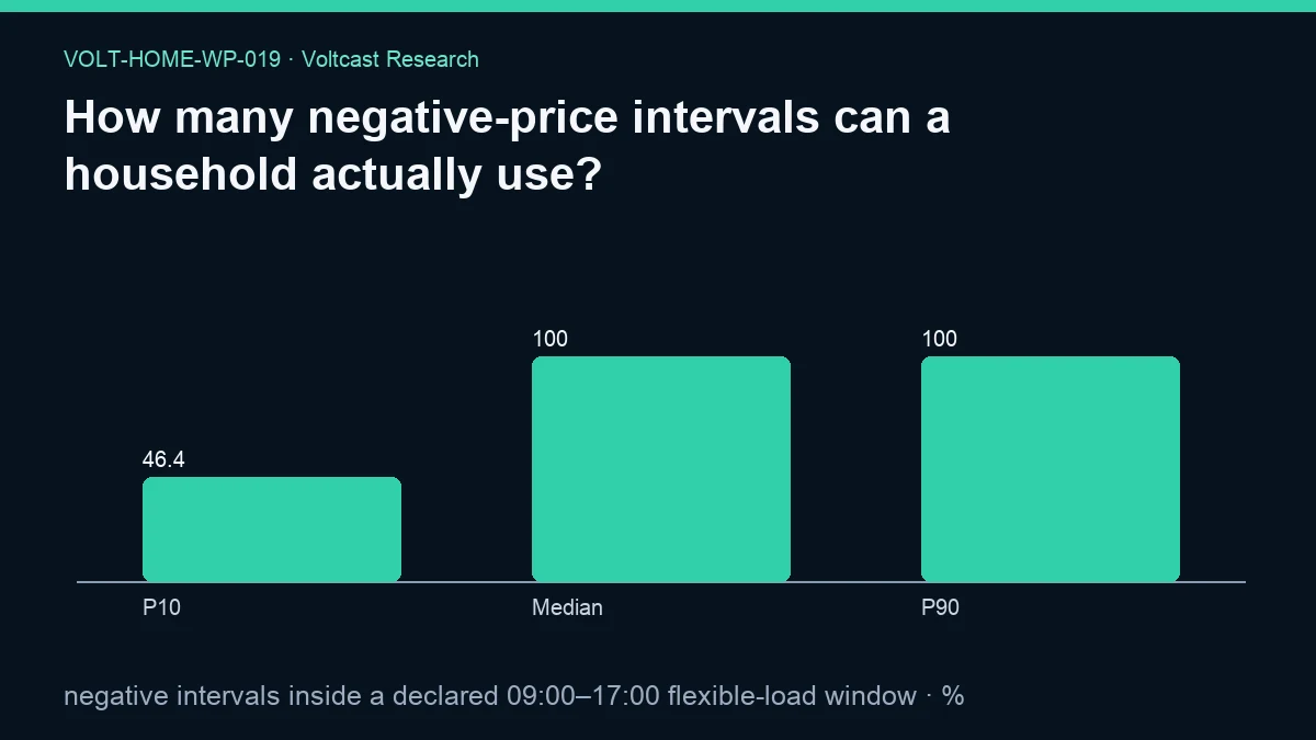 Chart for How many negative-price intervals can a household actually use?: negative intervals inside a declared 09:00–17:00 flexible-load window, shown as P10, Median, P90.