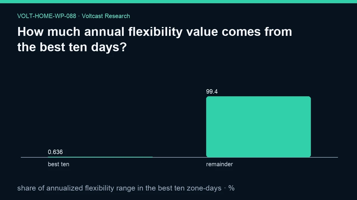 Chart for How much annual flexibility value comes from the best ten days?: share of annualized flexibility range in the best ten zone-days, shown as best ten, remainder.