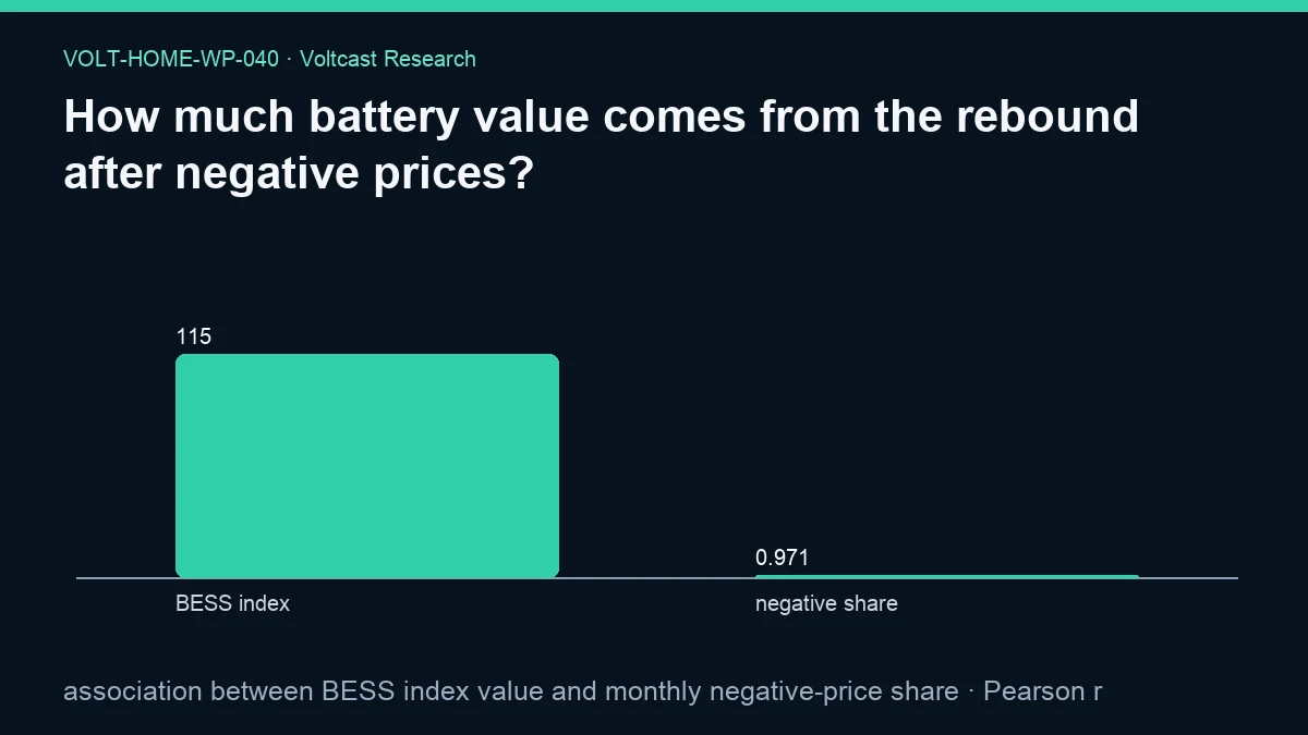 Chart for How much battery value comes from the rebound after negative prices?: association between BESS index value and monthly negative-price share, shown as BESS index, negative share.
