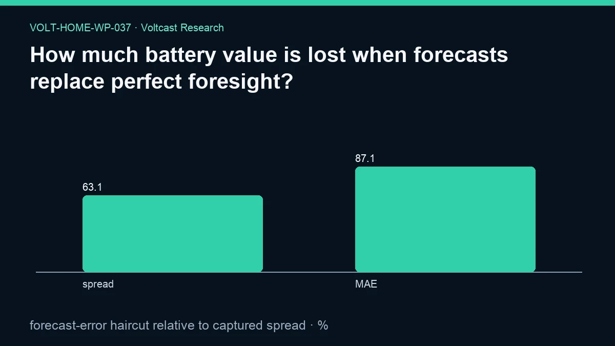 Chart for How much battery value is lost when forecasts replace perfect foresight?: forecast-error haircut relative to captured spread, shown as spread, MAE.