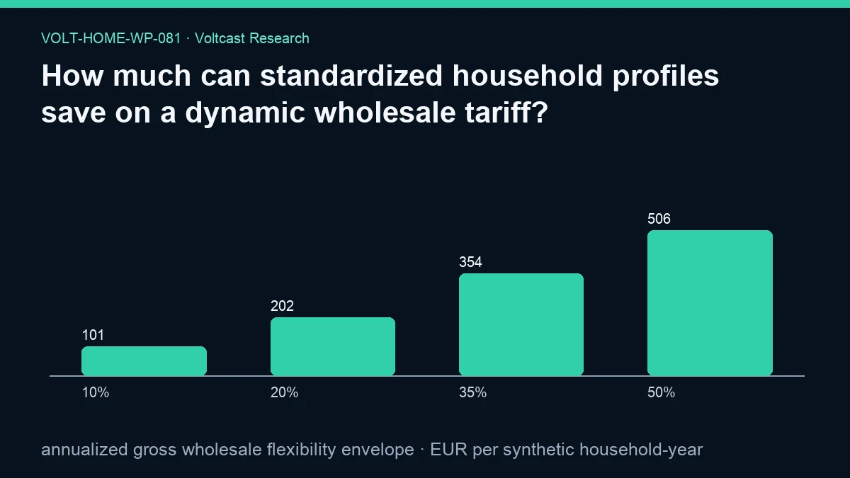 Chart for How much can standardized household profiles save on a dynamic wholesale tariff?: annualized gross wholesale flexibility envelope, shown as 10%, 20%, 35%, 50%.