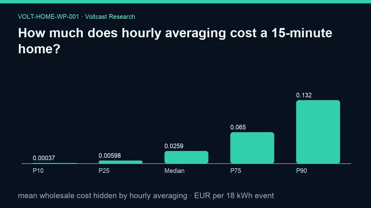 Chart for How much does hourly averaging cost a 15-minute home?: mean wholesale cost hidden by hourly averaging, shown as P10, P25, Median, P75, P90.