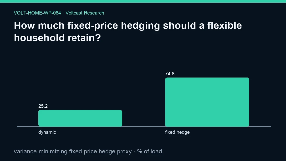 Chart for How much fixed-price hedging should a flexible household retain?: variance-minimizing fixed-price hedge proxy, shown as dynamic, fixed hedge.